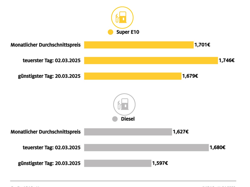 Kraftstoffpreise im März auf Jahrestiefststand / Zwischenzeitlicher Rückgang des Ölpreises lässt Spritpreise spürbar sinken - Foto: presseportal.de