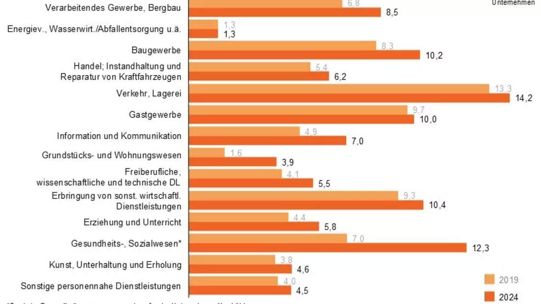 Gefahr einer Insolvenz war in 2024 im Verkehrs- und Logistikbereich am höchsten / Neuer Höchstand bei den Sanierungen im Eigenverwaltungsverfahren - Bild: presseportal.de