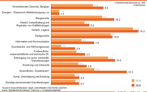Gefahr einer Insolvenz war in 2024 im Verkehrs- und Logistikbereich am höchsten / Neuer Höchstand bei den Sanierungen im Eigenverwaltungsverfahren - Foto: presseportal.de Gefahr einer Insolvenz war in 2024 im Verkehrs- und Logistikbereich am höchsten / Neuer Höchstand bei den Sanierungen im Eigenverwaltungsverfahren - Foto: presseportal.de
