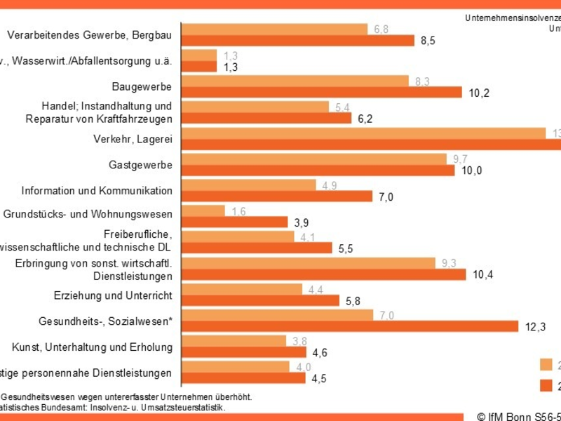 Gefahr einer Insolvenz war in 2024 im Verkehrs- und Logistikbereich am höchsten / Neuer Höchstand bei den Sanierungen im Eigenverwaltungsverfahren - Foto: presseportal.de