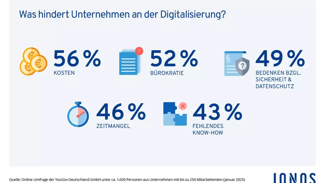 KMU-Digitalisierung: Viel Potenzial und dringender Handlungsbedarf - Bild: presseportal.de