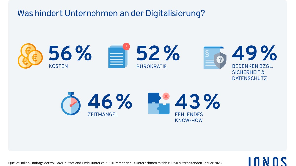 KMU-Digitalisierung: Viel Potenzial und dringender Handlungsbedarf - Foto: presseportal.de