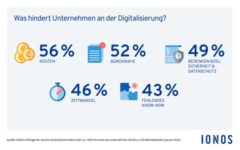 KMU-Digitalisierung: Viel Potenzial und dringender Handlungsbedarf - Foto: presseportal.de