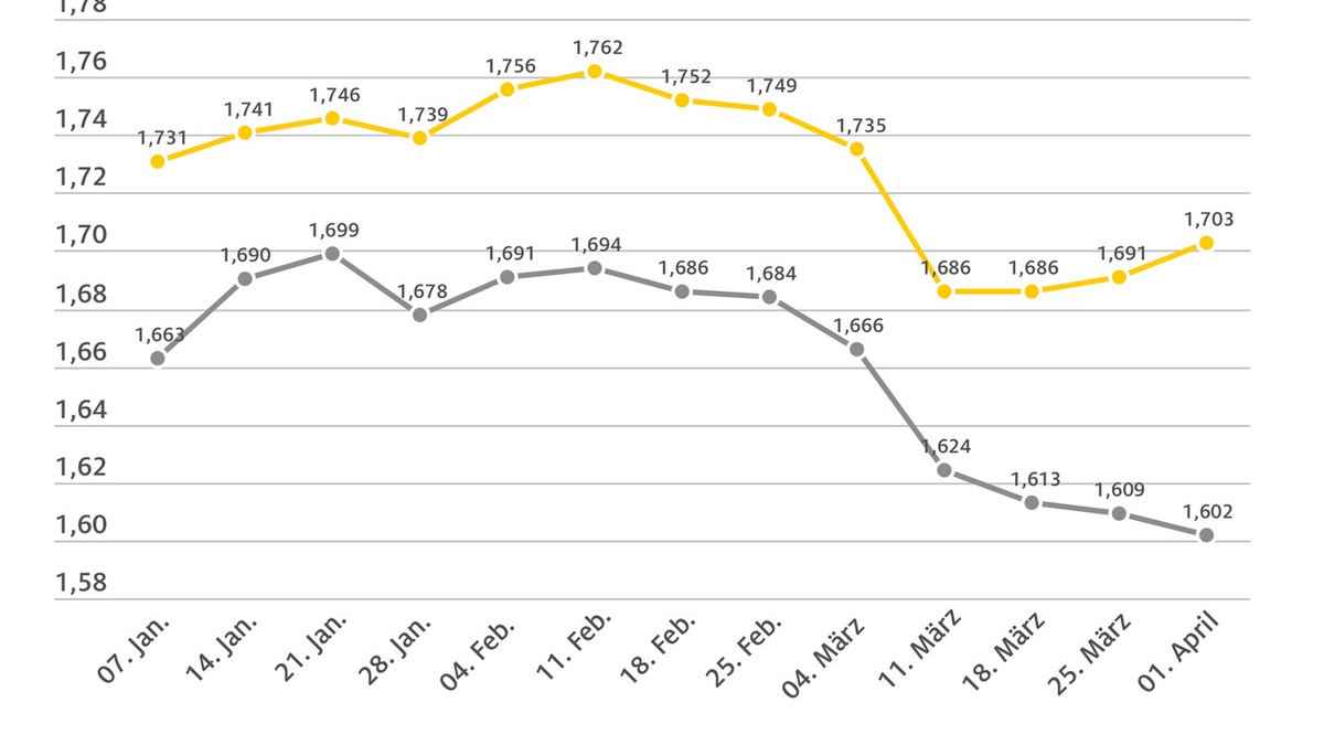 Benzinpreis steigt deutlich, Diesel erneut günstiger / Preisunterschied jetzt bei mehr als 10 Cent / Stärkere Ölförderung könnte Kraftstoffpreise sinken lassen - Foto: presseportal.de