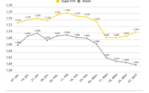 Benzinpreis steigt deutlich, Diesel erneut günstiger / Preisunterschied jetzt bei mehr als 10 Cent / Stärkere Ölförderung könnte Kraftstoffpreise sinken lassen - Foto: presseportal.de