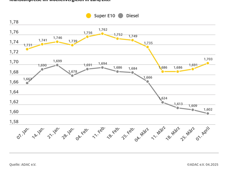 Benzinpreis steigt deutlich, Diesel erneut günstiger / Preisunterschied jetzt bei mehr als 10 Cent / Stärkere Ölförderung könnte Kraftstoffpreise sinken lassen - Foto: presseportal.de