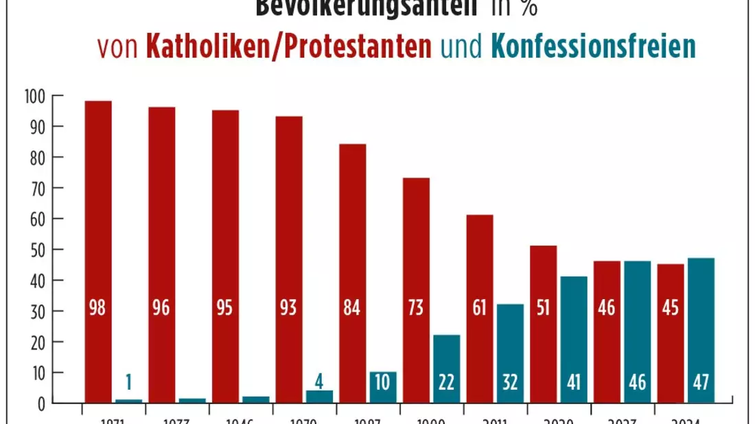Erstmals mehr Konfessionsfreie als Katholiken und Protestanten in Deutschland / Aktuelle fowid-Analyse belegt den Trend zur säkularen Gesellschaft - Bild: presseportal.de