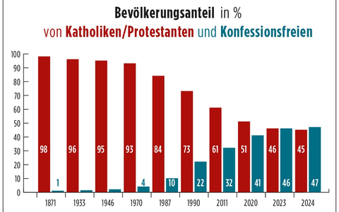Erstmals mehr Konfessionsfreie als Katholiken und Protestanten in Deutschland / Aktuelle fowid-Analyse belegt den Trend zur säkularen Gesellschaft - Foto: presseportal.de