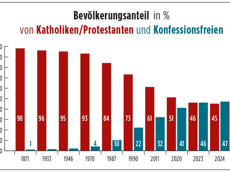 Erstmals mehr Konfessionsfreie als Katholiken und Protestanten in Deutschland / Aktuelle fowid-Analyse belegt den Trend zur säkularen Gesellschaft - Foto: presseportal.de
