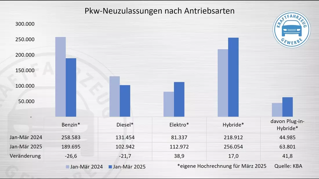 Neuzulassungen im März: Elektrische Frühjahrsboten? - Bild: presseportal.de