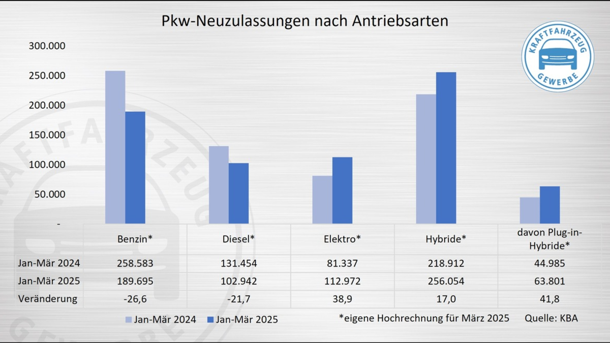 Neuzulassungen im März: Elektrische Frühjahrsboten? - Foto: presseportal.de