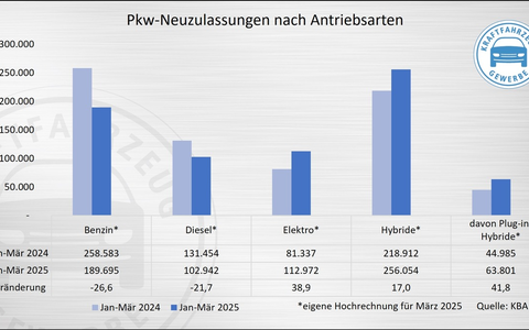 Neuzulassungen im März: Elektrische Frühjahrsboten? - Foto: presseportal.de