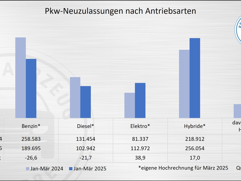 Neuzulassungen im März: Elektrische Frühjahrsboten? - Foto: presseportal.de
