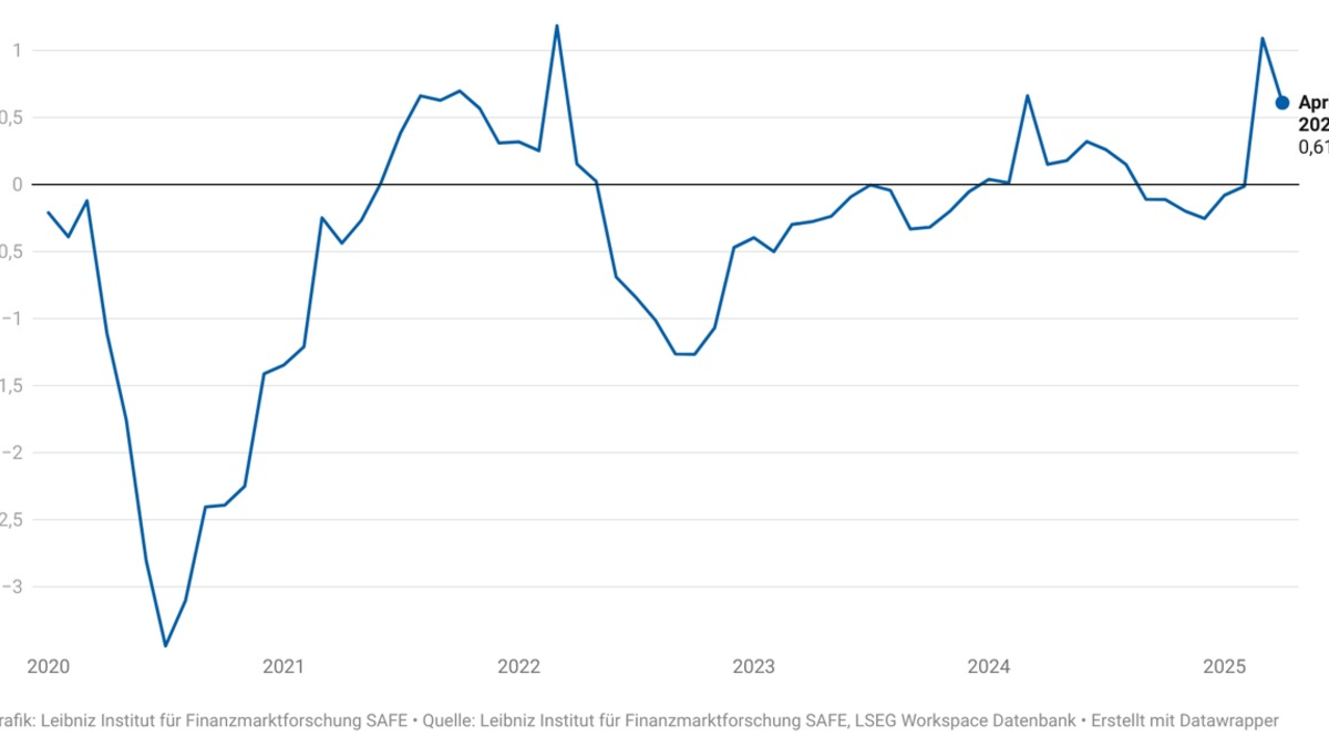 Optimismus der börsennotierten Unternehmen in Deutschland sinkt - Foto: presseportal.de