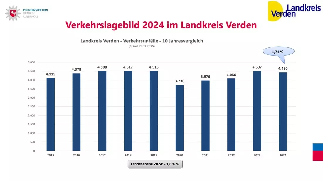 POL-VER: Polizeiinspektion Verden/Osterholz und Landkreis Verden veröffentlichen Verkehrslagebild 2024 - Bild: presseportal.de