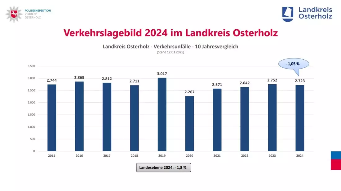 POL-VER: Polizeiinspektion Verden/Osterholz und Landkreis Osterholz veröffentlichen Verkehrslagebild 2024 - Bild: presseportal.de