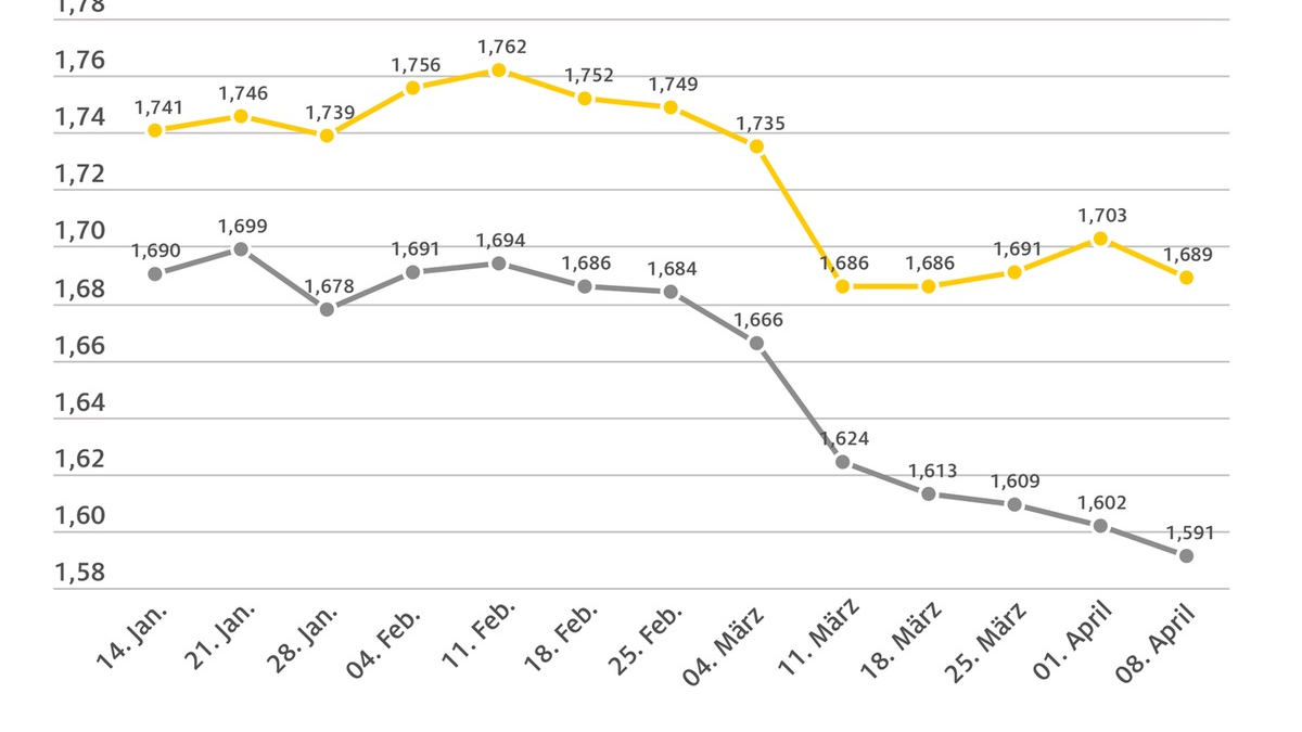 ADAC: Kraftstoffpreise müssen deutlich sinken / Rohölpreis bricht ein / Rückgang um rund 12 US-Dollar zur Vorwoche / Spritpreise nur knapp über einen Cent gesunken - Foto: presseportal.de