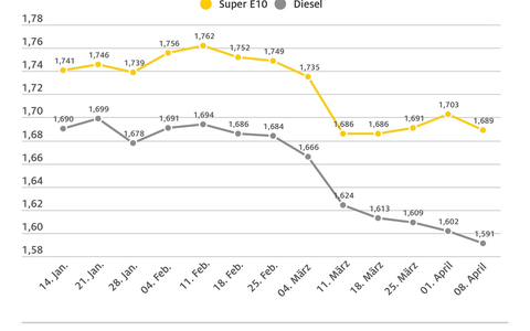 ADAC: Kraftstoffpreise müssen deutlich sinken / Rohölpreis bricht ein / Rückgang um rund 12 US-Dollar zur Vorwoche / Spritpreise nur knapp über einen Cent gesunken - Foto: presseportal.de