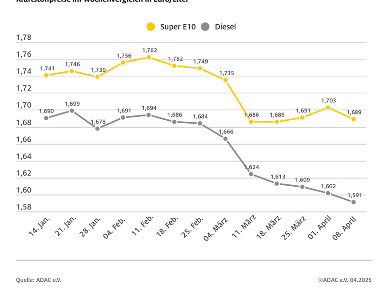 ADAC: Kraftstoffpreise müssen deutlich sinken / Rohölpreis bricht ein / Rückgang um rund 12 US-Dollar zur Vorwoche / Spritpreise nur knapp über einen Cent gesunken - Foto: presseportal.de