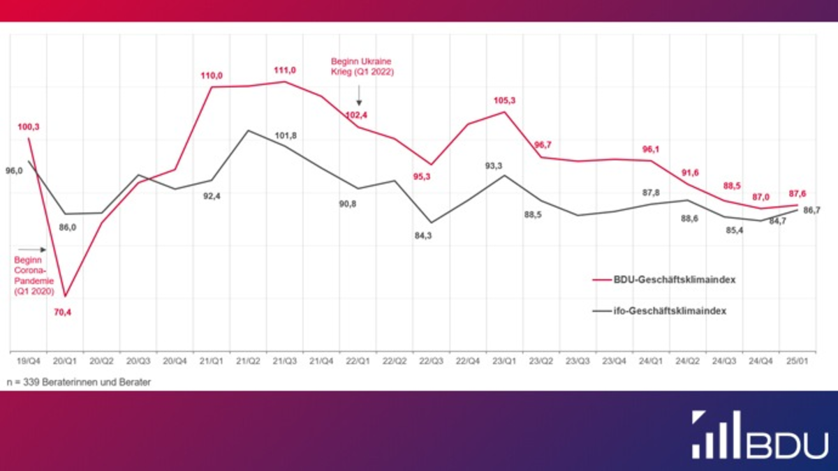 Geschäftsklima im Consulting gegenüber Vorquartal leicht gestiegen - Foto: presseportal.de