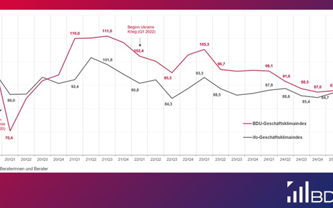 Geschäftsklima im Consulting gegenüber Vorquartal leicht gestiegen - Foto: presseportal.de
