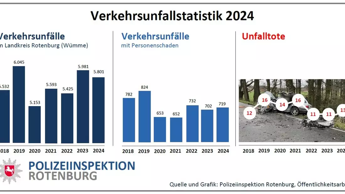 POL-ROW: ++ Verkehrsunfallstatistik 2024 für den Landkreis Rotenburg (Wümme) vorgestellt: Weniger Unfälle - mehr Verletzte ++ - Bild: presseportal.de