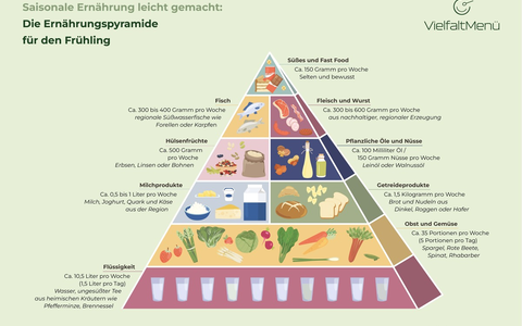 Gesunde Ernährung im Frühling: Die neue saisonale Ernährungspyramide von VielfaltMenü - Foto: presseportal.de