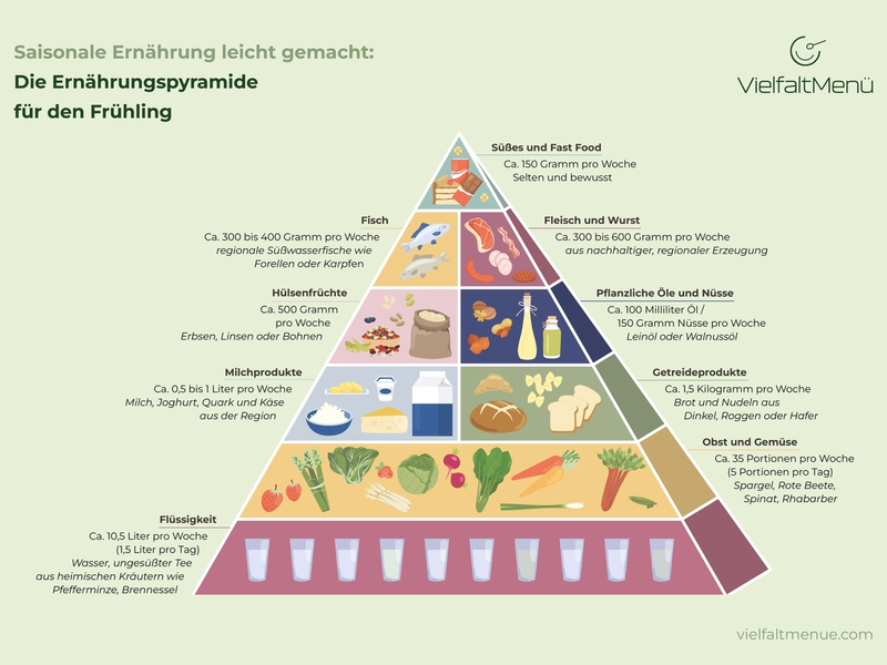 Gesunde Ernährung im Frühling: Die neue saisonale Ernährungspyramide von VielfaltMenü - Foto: presseportal.de