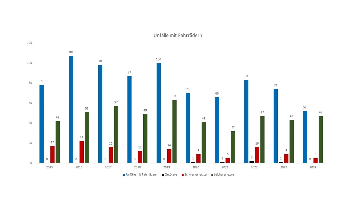 POL-GS: Verkehrsunfallstatistik 2024 der Polizeiinspektion Goslar - Foto: presseportal.de