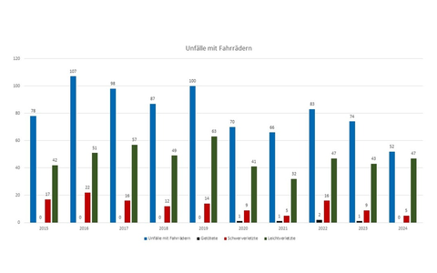 POL-GS: Verkehrsunfallstatistik 2024 der Polizeiinspektion Goslar - Foto: presseportal.de