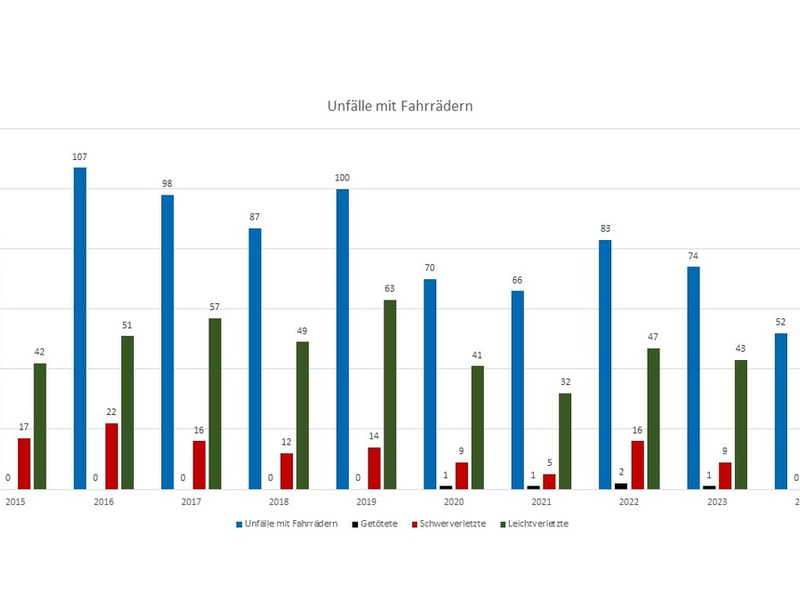 POL-GS: Verkehrsunfallstatistik 2024 der Polizeiinspektion Goslar - Foto: presseportal.de