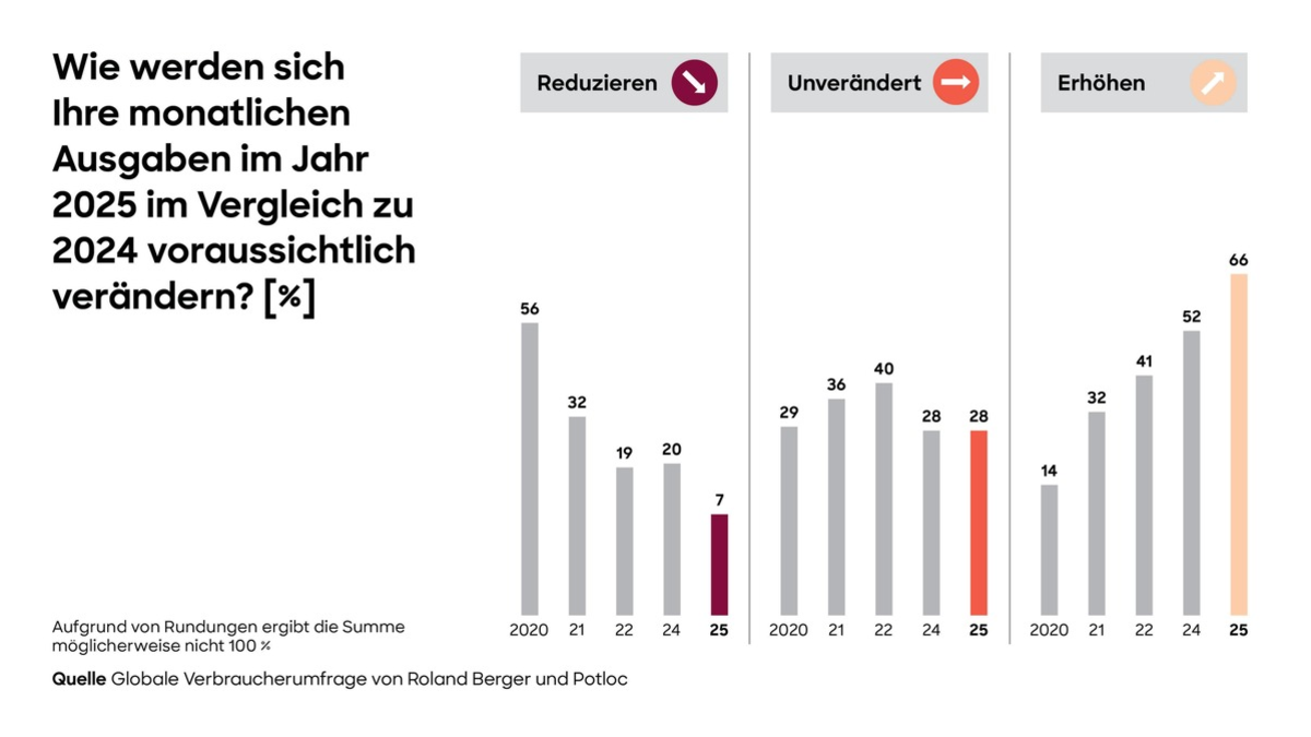 Weltweites Verbraucherverhalten 2025: Mehr Optimismus führt zu höheren Ausgaben, Online und neue Plattformen wachsen weiter - Foto: presseportal.de