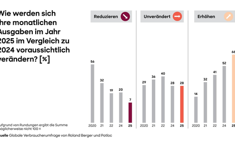 Weltweites Verbraucherverhalten 2025: Mehr Optimismus führt zu höheren Ausgaben, Online und neue Plattformen wachsen weiter - Foto: presseportal.de