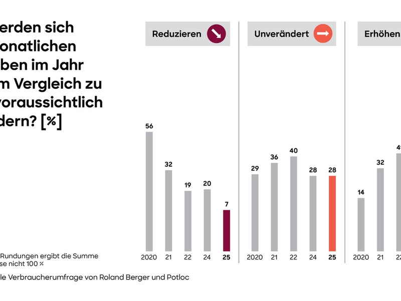 Weltweites Verbraucherverhalten 2025: Mehr Optimismus führt zu höheren Ausgaben, Online und neue Plattformen wachsen weiter - Foto: presseportal.de