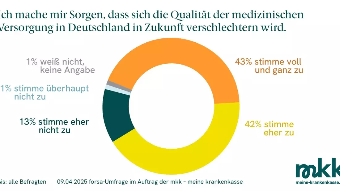 Zum Koalitionsvertrag: Deutsche fordern Runderneuerung des Gesundheitssystems / Forsa-Umfrage im Auftrag der mkk - meine krankenkasse - Bild: presseportal.de