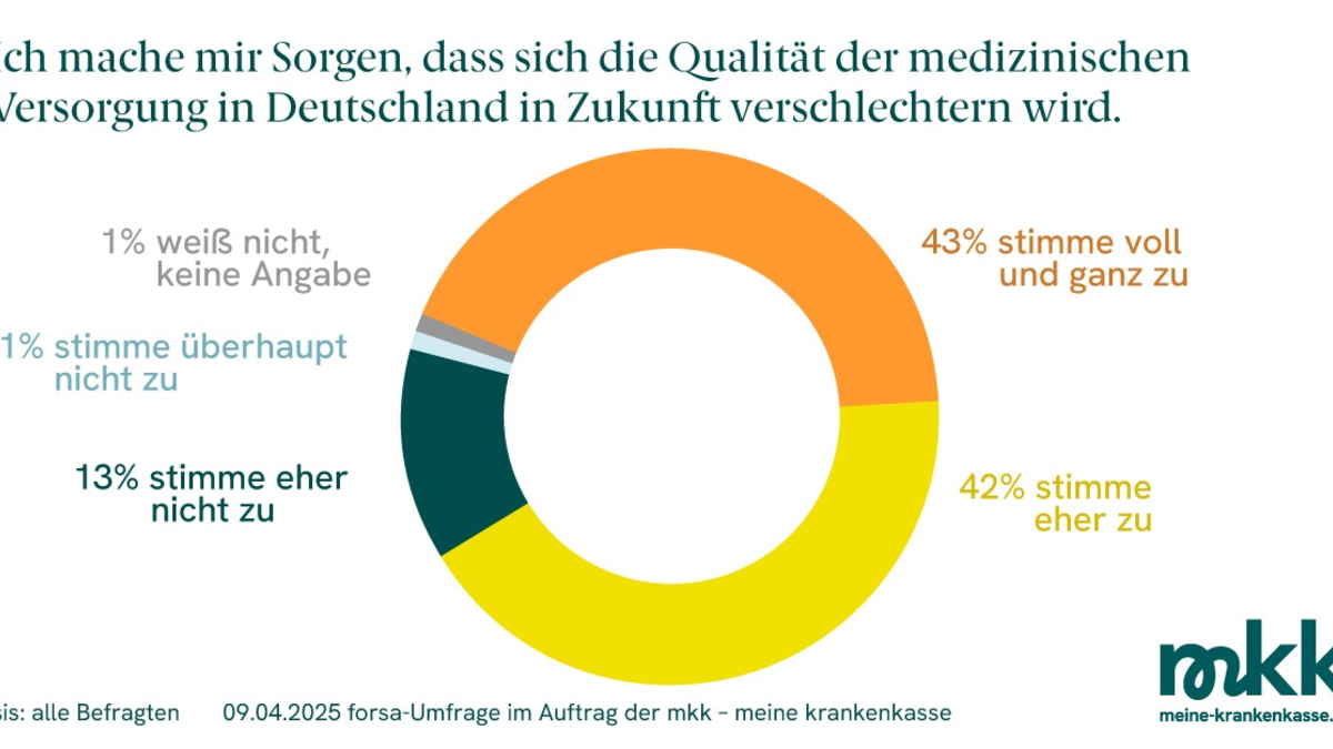 Zum Koalitionsvertrag: Deutsche fordern Runderneuerung des Gesundheitssystems / Forsa-Umfrage im Auftrag der mkk - meine krankenkasse - Foto: presseportal.de
