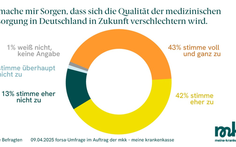 Zum Koalitionsvertrag: Deutsche fordern Runderneuerung des Gesundheitssystems / Forsa-Umfrage im Auftrag der mkk - meine krankenkasse - Foto: presseportal.de
