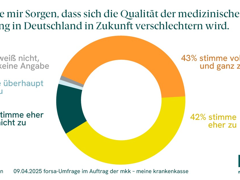 Zum Koalitionsvertrag: Deutsche fordern Runderneuerung des Gesundheitssystems / Forsa-Umfrage im Auftrag der mkk - meine krankenkasse - Foto: presseportal.de