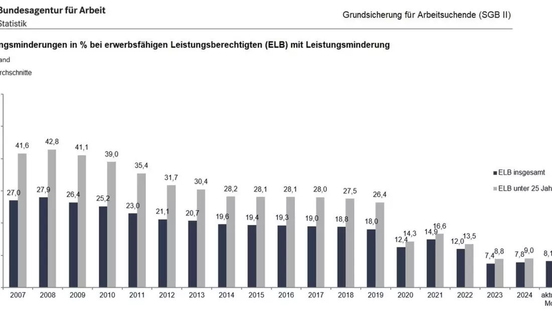 Zahl der Leistungsminderungen ist 2024 gegenüber dem Vorjahr deutlich gestiegen / BA-Presseinfo Nr.17 - Bild: presseportal.de