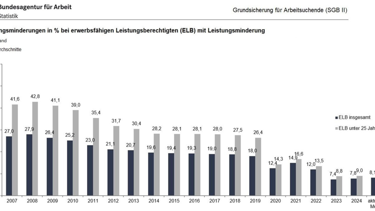 Zahl der Leistungsminderungen ist 2024 gegenüber dem Vorjahr deutlich gestiegen / BA-Presseinfo Nr.17- Korrektur - Foto: presseportal.de