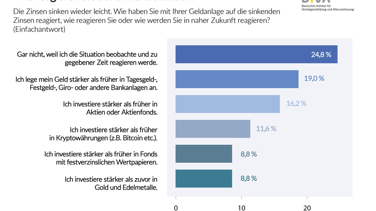 Deutscher Geldanlage-Index (DIVAX-GA) im 1. Quartal 2025 / Geldanleger reagieren nur zögerlich auf sinkende Zinsen - Foto: presseportal.de