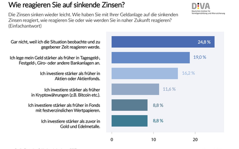 Deutscher Geldanlage-Index (DIVAX-GA) im 1. Quartal 2025 / Geldanleger reagieren nur zögerlich auf sinkende Zinsen - Foto: presseportal.de