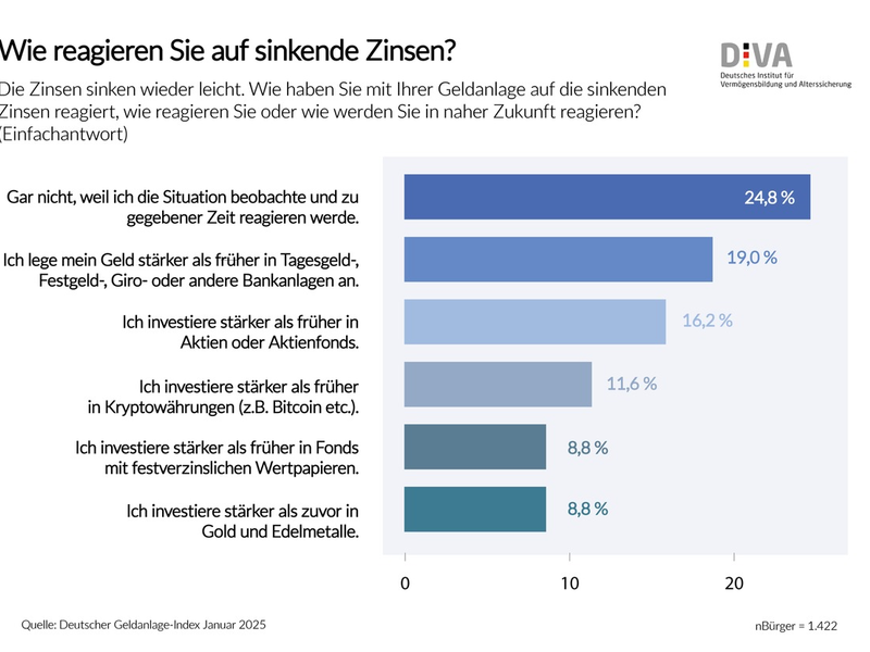 Deutscher Geldanlage-Index (DIVAX-GA) im 1. Quartal 2025 / Geldanleger reagieren nur zögerlich auf sinkende Zinsen - Foto: presseportal.de