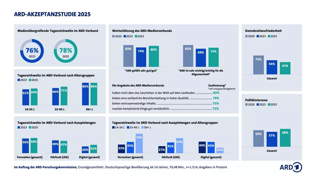 ARD-Akzeptanzstudie 2025 / Digitalstrategie zahlt sich aus: ARD erreicht deutlich mehr junge Menschen - Bild: presseportal.de