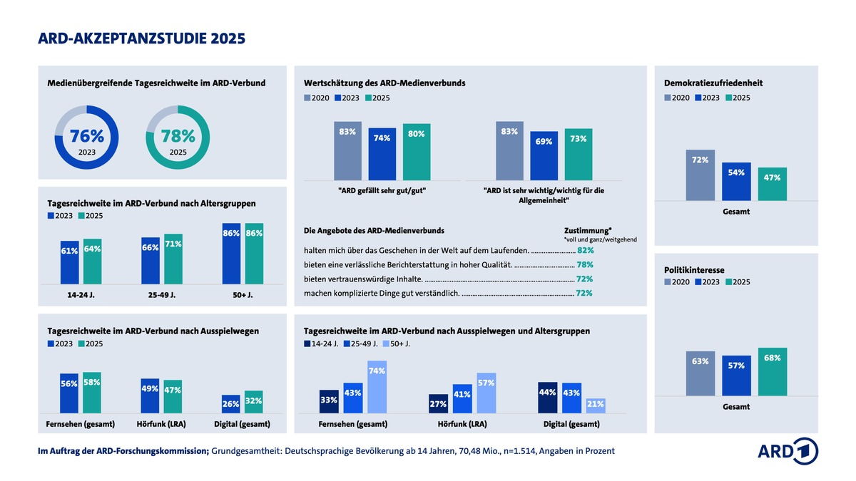 ARD-Akzeptanzstudie 2025 / Digitalstrategie zahlt sich aus: ARD erreicht deutlich mehr junge Menschen - Foto: presseportal.de