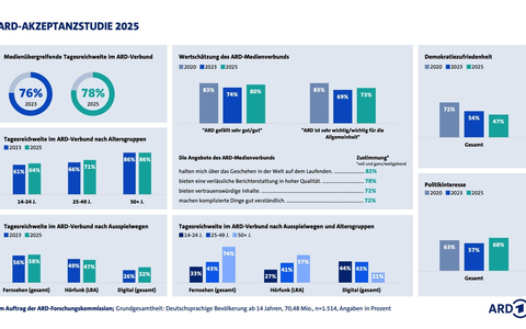 ARD-Akzeptanzstudie 2025 / Digitalstrategie zahlt sich aus: ARD erreicht deutlich mehr junge Menschen - Foto: presseportal.de ARD-Akzeptanzstudie 2025 / Digitalstrategie zahlt sich aus: ARD erreicht deutlich mehr junge Menschen - Foto: presseportal.de