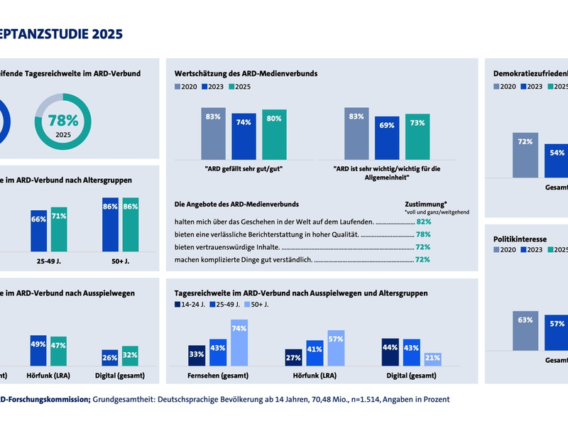 ARD-Akzeptanzstudie 2025 / Digitalstrategie zahlt sich aus: ARD erreicht deutlich mehr junge Menschen - Foto: presseportal.de
