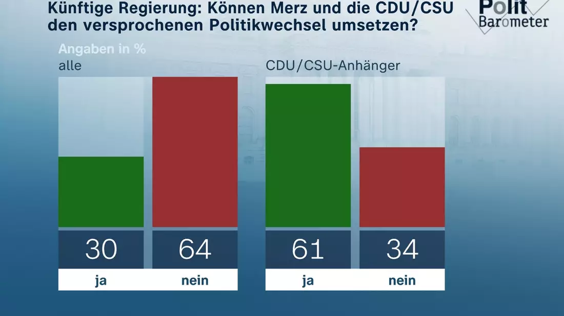 ZDF-Politbarometer April 2025 / Gedämpfte Erwartungen an zukünftige Bundesregierung/Projektion: Union nur noch knapp vor AfD - Bild: presseportal.de