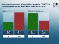ZDF-Politbarometer April 2025 / Gedämpfte Erwartungen an zukünftige Bundesregierung/Projektion: Union nur noch knapp vor AfD - Foto: presseportal.de