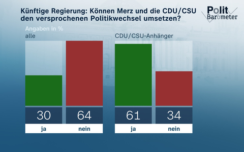 ZDF-Politbarometer April 2025 / Gedämpfte Erwartungen an zukünftige Bundesregierung/Projektion: Union nur noch knapp vor AfD - Foto: presseportal.de
